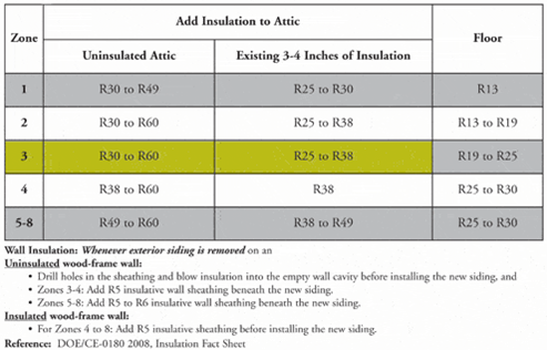 Attic Insulation R-Value